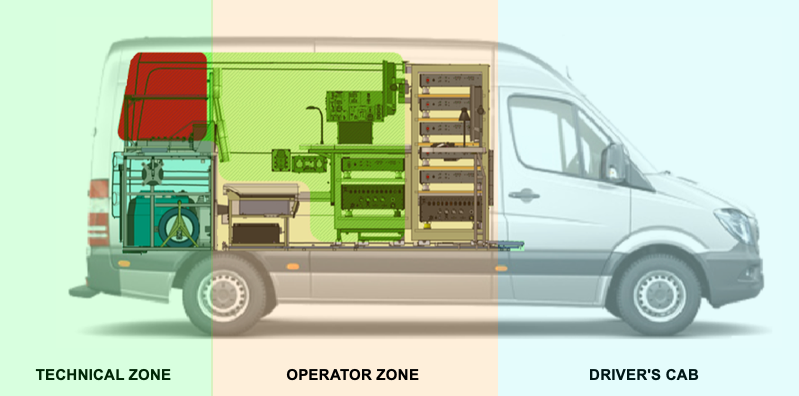VSAT Zones Division in Vehicle